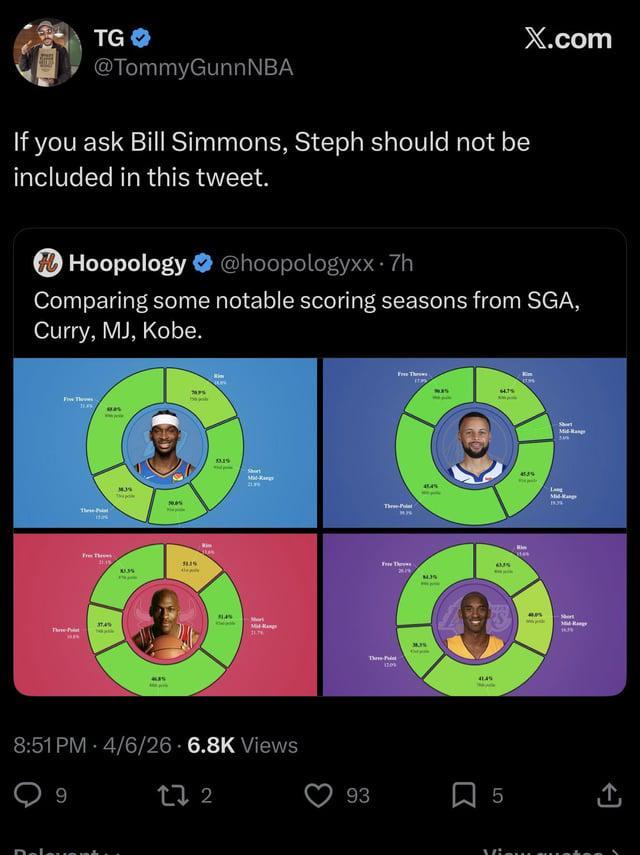 勇士博主持续反击Bill Simmons旧言论 数据图意